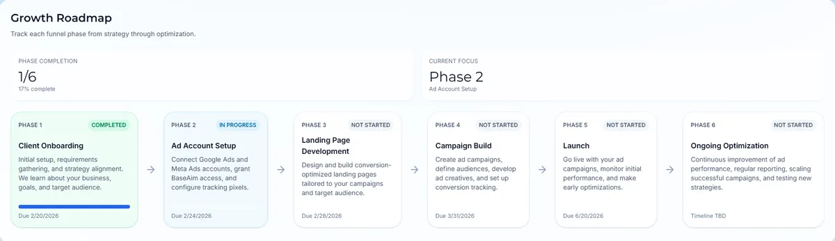 Personalized roadmap